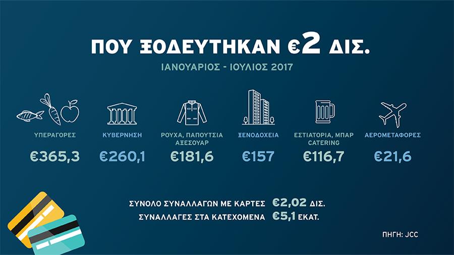 ΚΑΡΤΕΣ  - ΔΕΔΟΜΕΝΑ