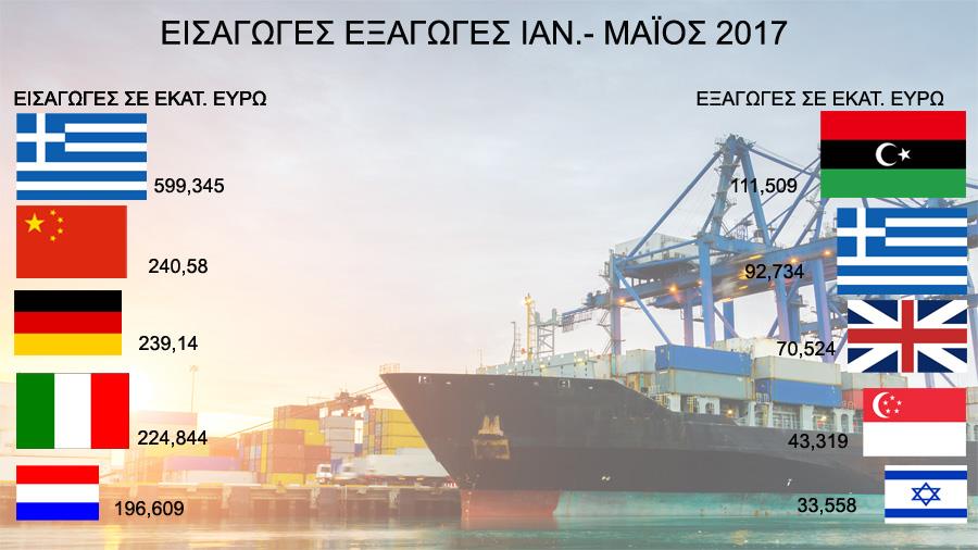 ΕΙΣΑΓΩΓΕΣ