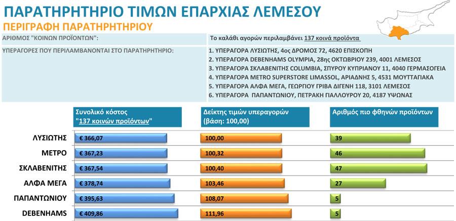 limassolsuper