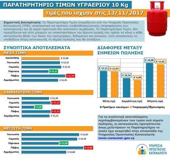 Υγραέριο τιμές