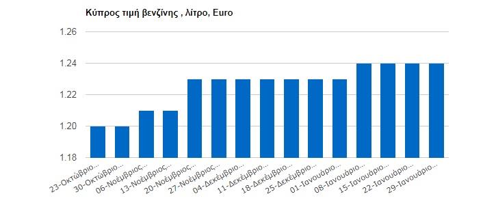 πίνακας βενζίνη
