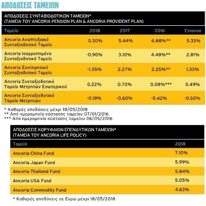 ancoria tables funds