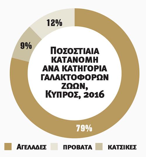 ΑΦΙΕΡΩΜΑ - THE CYPRUS DAIRY INDUSTRY - POSOSTIAIA KATANOMH