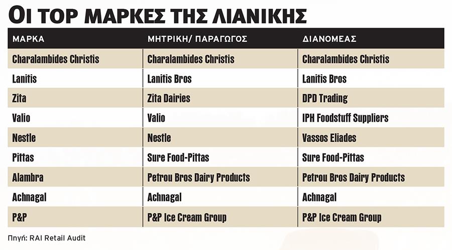 ΑΦΙΕΡΩΜΑ - THE CYPRUS DAIRY INDUSTRY - TOP MARKES LIANIKHS