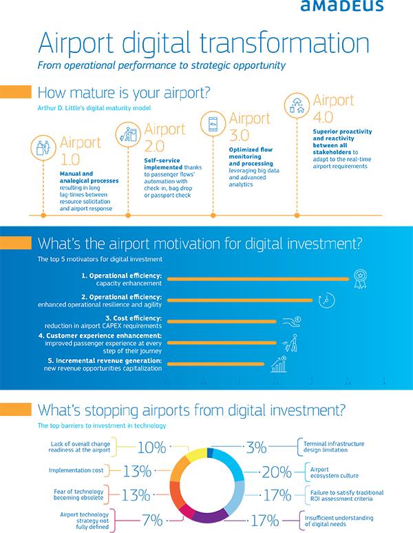 AAFF_Digital Airport study infographic.indd