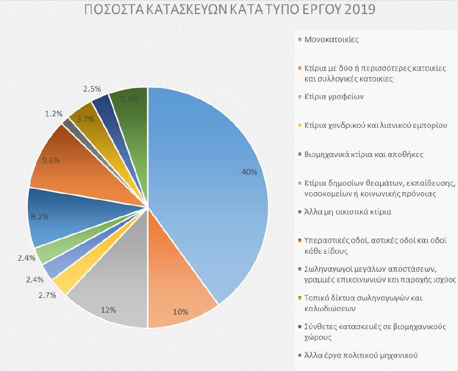 κατασκευές 2019