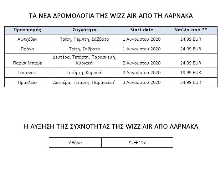 wizz δρομολόγια