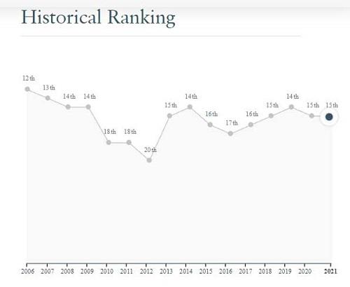 DIAVATIRIO 1 HISTORICAL RANKING 