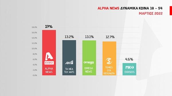 BARS STATISTIKA ALPHA NEWS 18 - 54