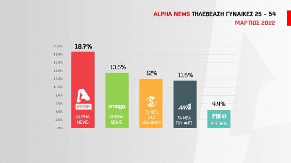 BARS STATISTIKA ALPHA NEWS - gunaikes 25 - 54