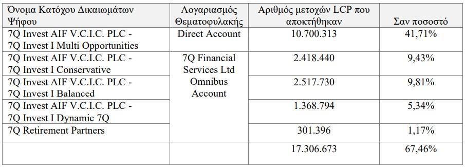 5296025736583763 εξαγορα μετοχων