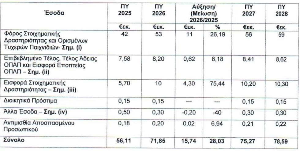 5338122550113653 ΕΣΟΔΑ ΕΑΣ