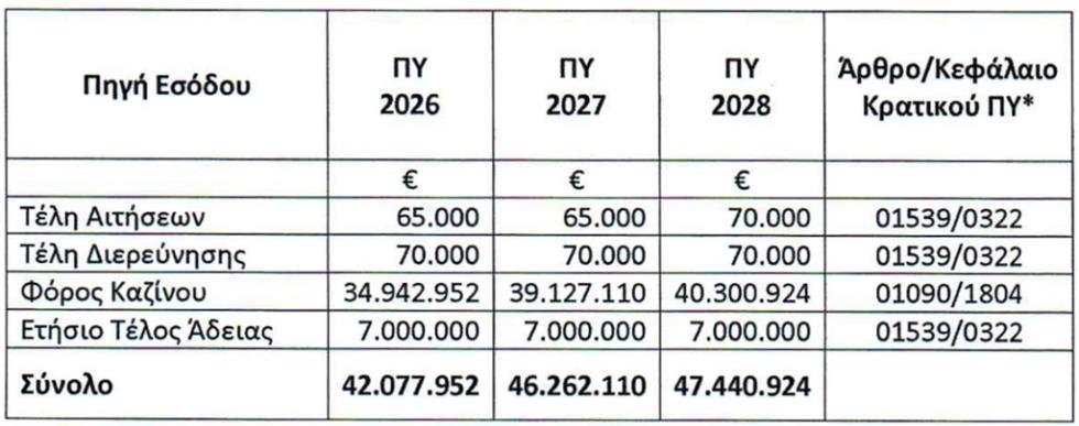 5338122661680928 ΕΣΟΔΑ ΑΠΕΚ