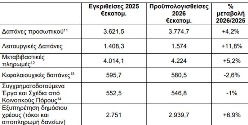 προυπολογισμος2δαπανες