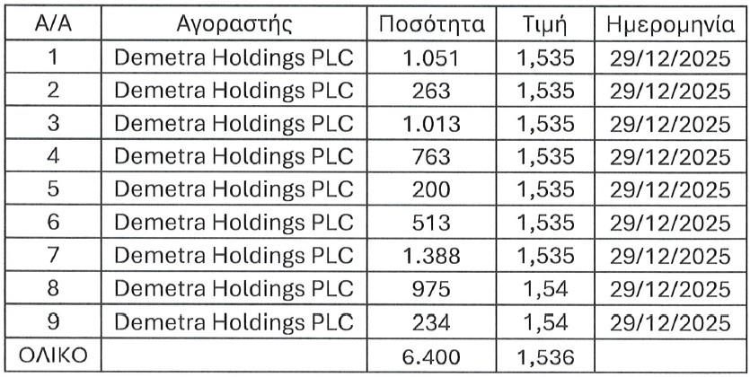 5363149944066339 μετοχες δημητρας