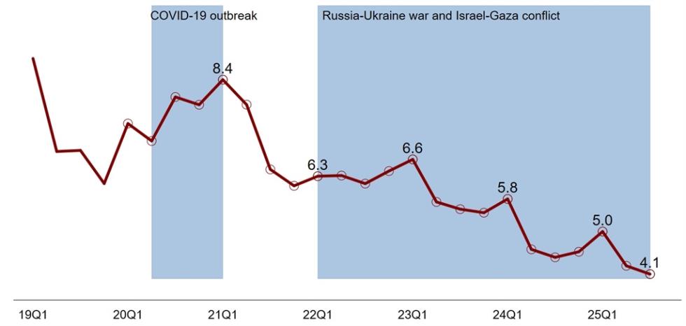 5381512256397082 Figure 1 - Cyprus Uemployment Rate 