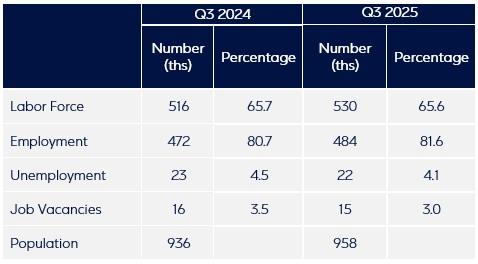 5381512348595861 Table 1 - Cyprus Labor Market - Key Metrics