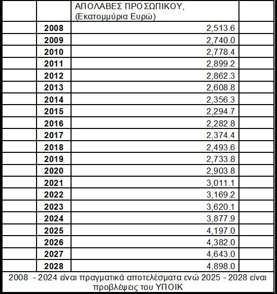 5392546281117095 ΑΠΟΛΑΒΕΣ ΥΠΑΛΛΗΛΩΝ