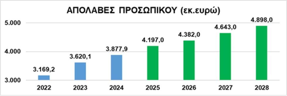 5392546389054350 ΑΠΟΛΑΒΕΣ ΥΠΑΛΛΗΛΩΝ2