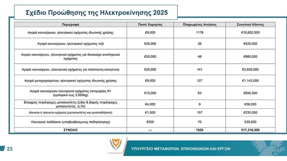 ηλεκτροκίνηση 2025